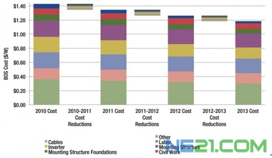 太阳能周边系统成本将低于组件_光伏_数据_新