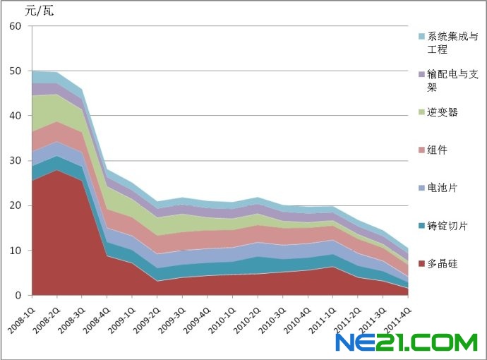 2012:我国光伏产业市场现状与前景_专业光伏