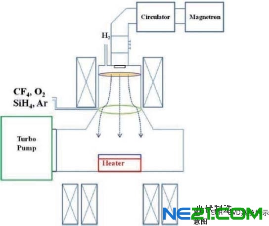 用ECR-CVD在n-型直拉 (CZ) c-Si(100)衬底上淀积20nm-60nm厚度的掺B氢化硅(Si:H)薄膜。衬底厚度是200μm。淀积参数如下:衬底温度170;源气体:硅烷(SiH4),氢 (H2),二硼烷(B2H6);SiH4流量1sccm;总气体压强10 mTorr;微波功率600W。H2/SiH4流量比为50;B2H6/ SiH4流量比在1-5%之间变化。本研究中,p+掺杂层的薄膜厚度在玻璃衬底上用表面轮廓仪和椭偏光谱仪(SE)测量。对于所用的最高掺杂水平,淀积速率调整到24nm