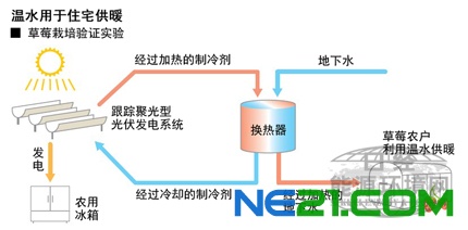 日发售太阳能版热电联产系统,转换率超40%