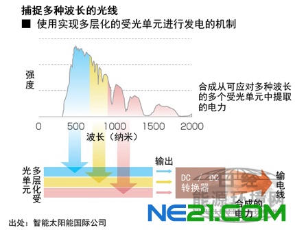 日发售太阳能版热电联产系统,转换率超40%_技