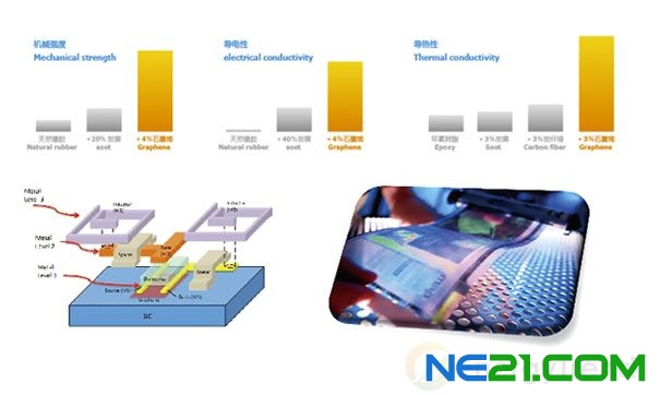 石墨烯太阳能电池被证明极具可行性,目前效率