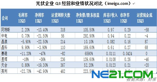中国光伏企业近期出货量状况及运营状况盘点_