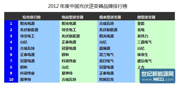 千龙网--区域--2012年度中国光伏逆变器品牌排