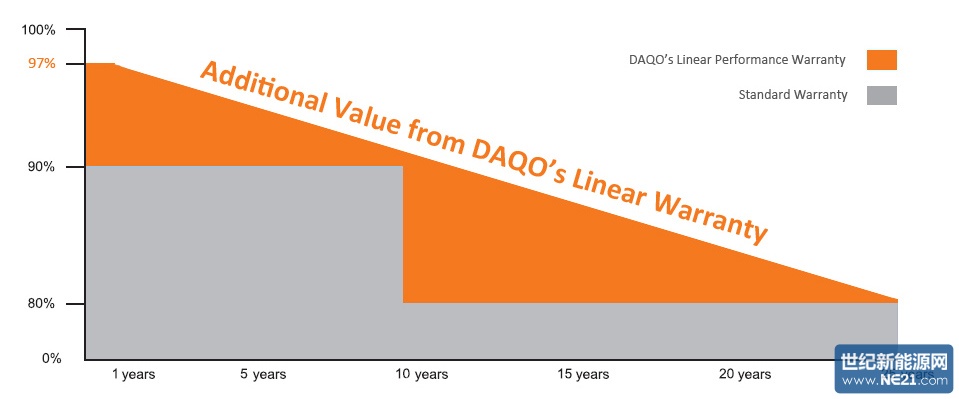 南京大全新能源对其光伏组件提供25年输出功