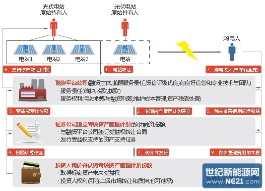 光伏电站创新商业模式:资产证券化