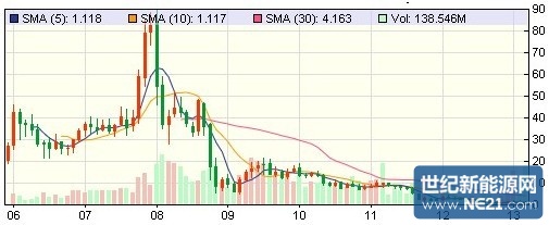 无锡尚德破产与在美上市太阳能企业股票情势分析