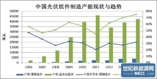 从半导体产业起伏看中国光伏产业的机遇与挑战