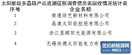 太阳能级多晶硅产品追溯征税2013年7月份调查