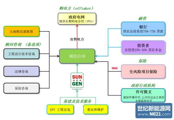 光伏行业如何打开项目融资大门_专业光伏媒体