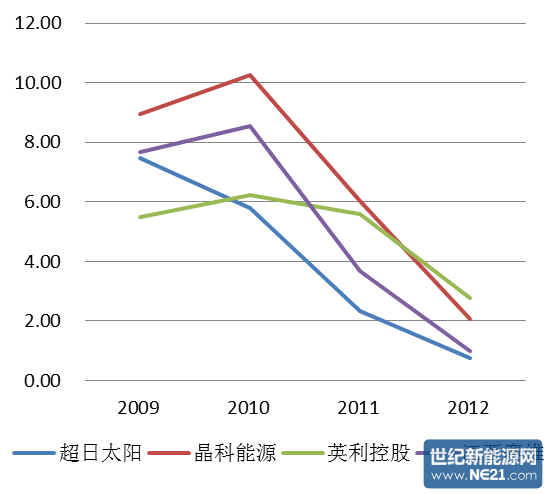 图7:应收账款周转率对比(次)