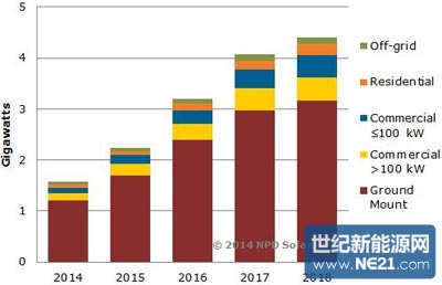 中东和非洲引领光伏发电建设市场,2018年规模