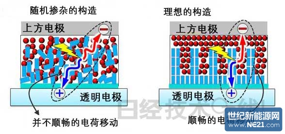 日本将有机薄膜太阳能电池的转换效率提高1倍