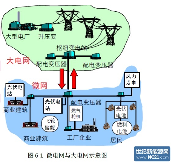 1)微电网是分布式发电的唯一可行模式