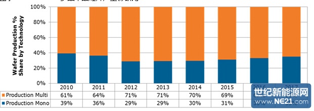 单晶多晶之争:是否最终将回归单晶市场?_专业