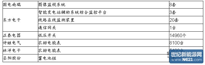 国网河北省电力公司2014年第三批物资招标采购中标候选人公示 (二)光伏、风电、锂电池 (1)美国拟征光伏初步反倾销关税台商可容忍的极限水平为20% 据悉,美国商务部将于7月24日决定中国大陆及台湾地区进口光伏产品的初步反倾销关税。倘若税率范围不高于15-20%,采用自制太阳能电池的台湾光伏组件制造商依然可在美国市场保持价格竞争力。然而,由于更为高昂的制造成本,采用外部供应太阳能电池的台系光伏组件制造商所容忍的税率应当不高于5-8%。 (2)WTO拟取消风力发电机等设备关税 近日,美国、欧盟以及12个W