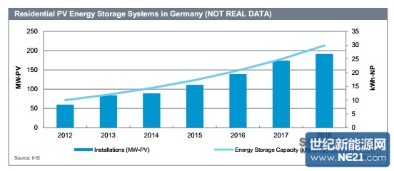 2014年至2018年全球光伏储能市场规模或增长