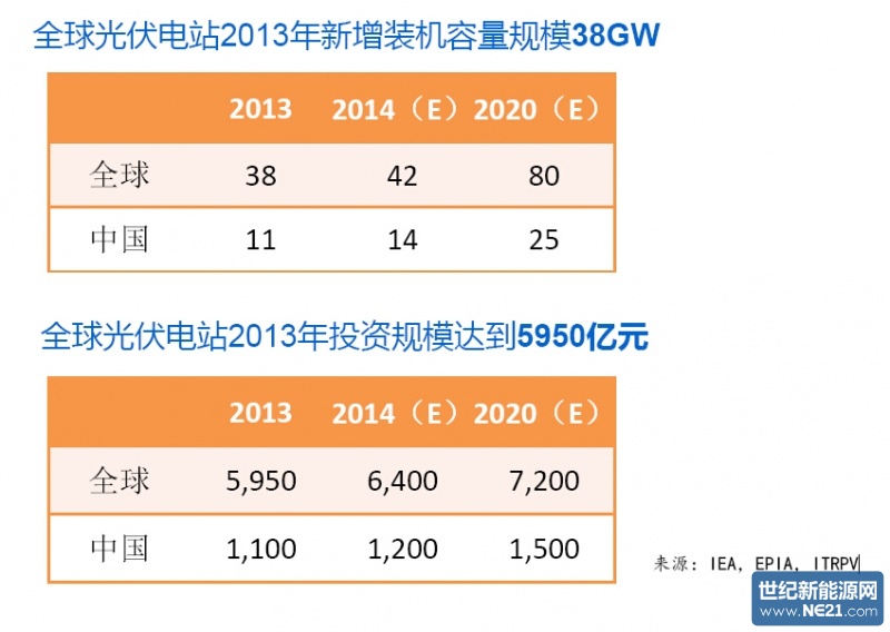 光伏产业投资逻辑--基于投入资本回报率的视角