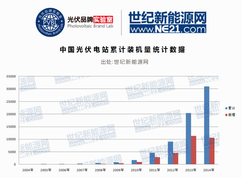 我国光伏电站累计装机突破31GW，2018年累计100GW