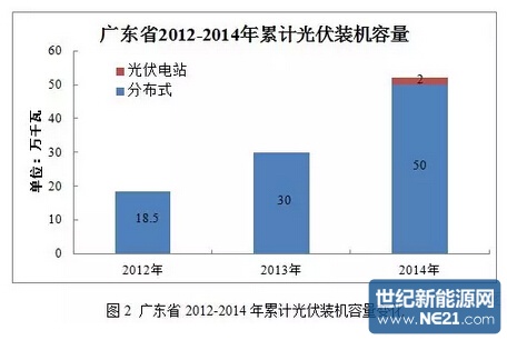 【深度】广东地区大型并网光伏电站发展现状_