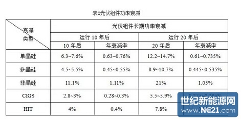 实测:广东地区光伏组件发电效果比较_专业光伏