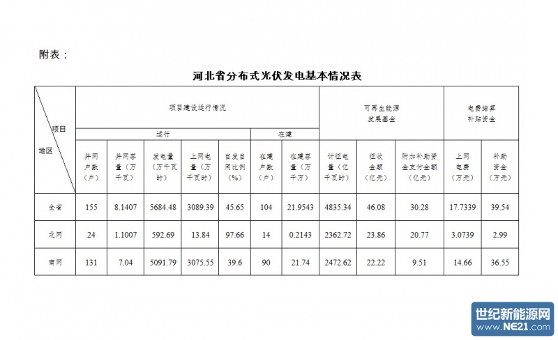 国家能源局监管2015年第9号:河北光伏分布式