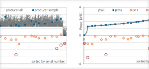 图五:针对小量样品进行的清单(1.5万个组件)检测:(a)按产品批号排序;(b)按Pmpp排序。(p:all表示清单中所有组件的功率值;p:ms表示所选择测量的组件;ise 1表示“不寻常的”组件功率