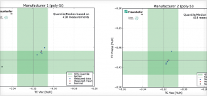 图四:对两家不同制造商产品进行的温度测量值与额定值和典型值之间的对比(典型值是通过Fraunhofer ISE研究所在去年所测试的所有组件中90%的数据所计算得来)