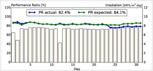 图八:位于西班牙南部某公共事业规模光伏电站在2013年7月内的实际与额定性能比对比。7月24日,系统故障导致性能比下跌了近10%。