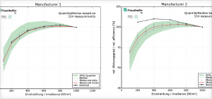 图三:对两家不同制造商产品进行的日照辐射测量值(五个组件平均值)与额定值和典型值之间的对比(典型值是通过Fraunhofer ISE研究所在去年所测试的所有组件中90%的数据所计算得来)