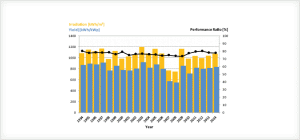 图十:德国北部某4.88kWp电站投入运行20年以来的性能比变化。