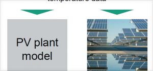 图七:性能验证流程。现场测得并验证的日照辐射度和温度数据将被用于:1)通过使用电站模型计算预期(模型化)产能;2)根据能源表的数据计算实际(测得的)电站性能比。