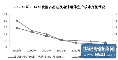 《2014~2015年中国光伏产业年度报告》之回