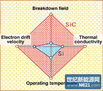 单晶碳化硅（SIC）和单晶硅（SI）材料性能比较