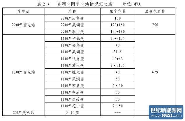 4、建设地面光伏电站的限制因素 根据《光伏发电站设计规范》GB50979-2012,地面光伏 电站的站址选择应根据国家可再生能源中长期发展规划、地区 自然条件、太阳能资源、交通运输、接入电网、地区经济发展 规划、其他设施等因素全面考虑;在选址工作中,应从全局出 发,正确处理与相邻农业、林业、牧业、渔业、工矿企业、城 市规划、国防设施及人民生活等各方面关系。 综合考虑各场址交通运输条件、地质条件及电网接入条件 等,2015-2020年可建设地面光伏电站总规模为1GW。 三发展目标 ()总体目标 到2020