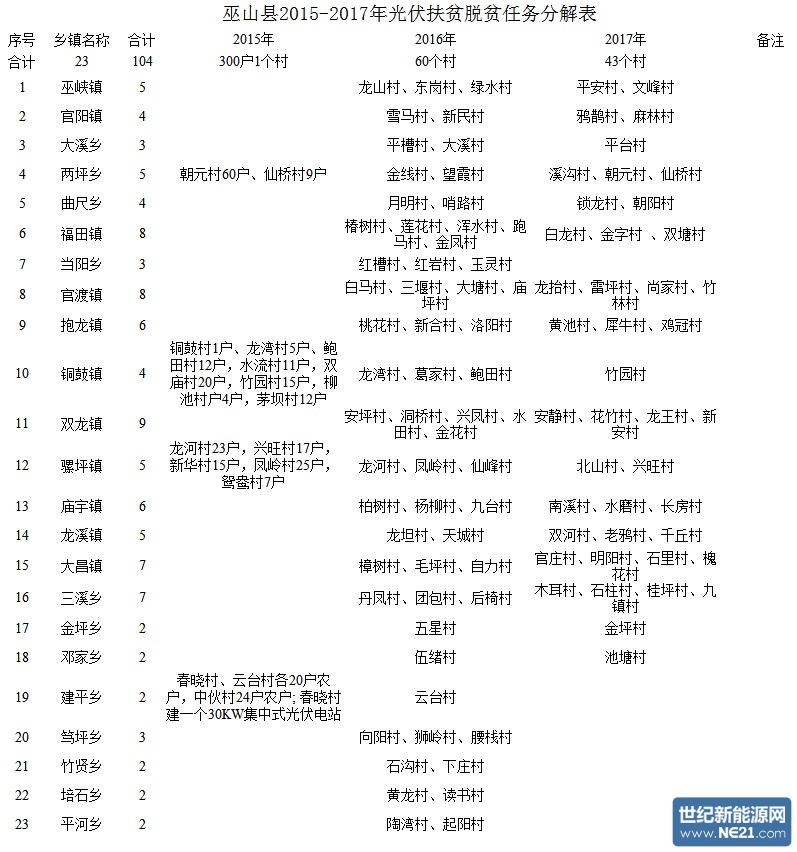 庆市巫山县《关于印发光伏扶贫项目实施方案的