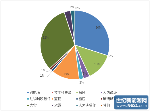 当前国内外光伏保险发展的现状与趋势_专业光