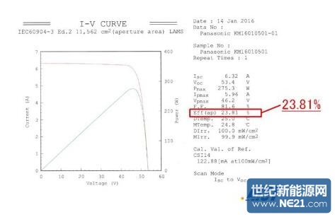 电池和晶体硅光伏组件的转换效率世界记录_电路图分享 松下开发出一种独特的硅异质结结构*5,该结构由晶体硅衬底和非晶硅层组成,而且自投入商业生产以来,松下一直致力于利用硅异质结改进其光伏组件HITTM。这一新记录的创造得益于松下进一步发展其面向高效率太阳能电池和组件(采用背接触式太阳能电池结构*6)的专有异质结技术。 未来,松下将继续推动其光伏组件HITTM的技术发展,旨在实现更高的效率和可靠性以及更低的成本,并努力实现批量生产。 *HIT是松下集团的商标。 *1 根据松下截至2016年2月18日对晶体硅光伏组件的调查。 *2 日本国家工业科学技术研究所(