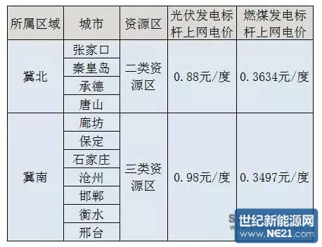 全面详解国家补贴政策及河北省补贴收益计算_