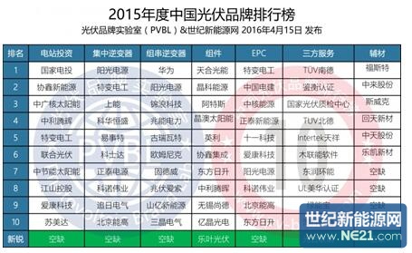 锦浪位列2015年度中国光伏组串式逆变器品牌