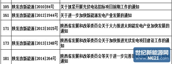 陕西省发改委废止198件政策性文件 涉光伏5件