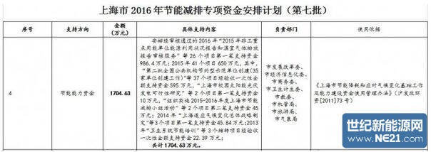 上海发改委出台2016年节能减排专项资金安排