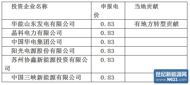 协鑫、晶科中标山东济宁采煤沉陷区光伏基地项