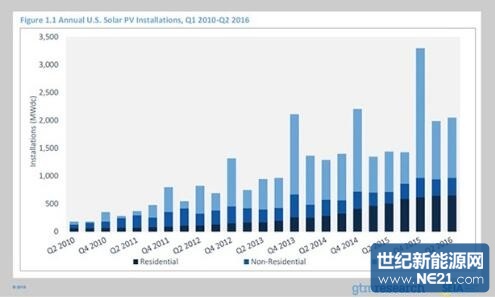 美国光伏发电市场是否稳定?电池板价格降至4