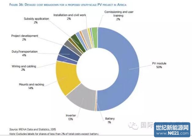 非洲大型地面光伏电站成本构成:组件占50%_专