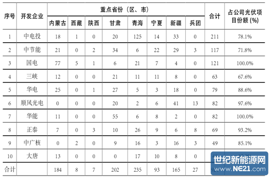 2017年中国光伏发电发展现状与前景展望