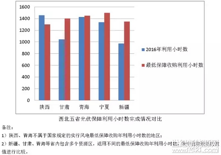 电网预测2017年弃风弃光量将超2016光伏全