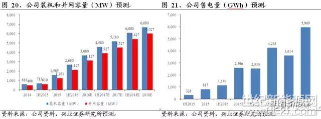 三年光伏路,今朝终瞩目_协鑫新能源(451.HK)深