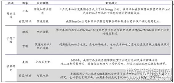 动力电池技术,新能源电池,动力电池梯次利用,动力电池储能,动力电池回收