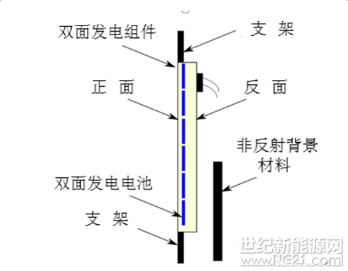 双面光伏组件、非反射背景和支架示意图 a) 按图所示,将选定的双面发电光伏组件正面朝向光源放置在太阳模拟器上。 b) 组件背面非反射背景遮挡,双面组件正面STC(G = 1000 W/m2,25)条件下照射,测试正面的短路电路Iscfront。 c) 组件正面非反射材料遮挡,双面组件背面STC(G = 1000 W/m2,25)条件下照射,测试背面的短路电路Iscrear。 d) 根据公式(1)计算双面因子BiFi。 e) 根据公式(3)计算反射补偿辐照度Gcomp。 f) 背面非反射背景材料遮挡,组件